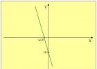 7 кл линейная функция и ее график